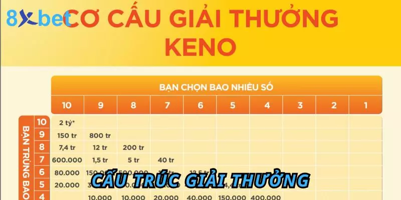Trực Tiếp Keno - Trải Nghiệm Cược Hấp Dẫn Và Thú Vị Cấu trúc giải thưởng trong trực tiếp Keno